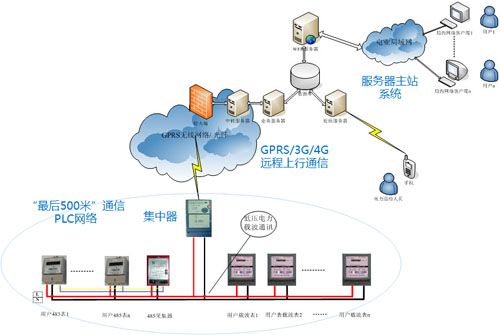 電力線(xiàn)載波遠程自動(dòng)抄表.jpg